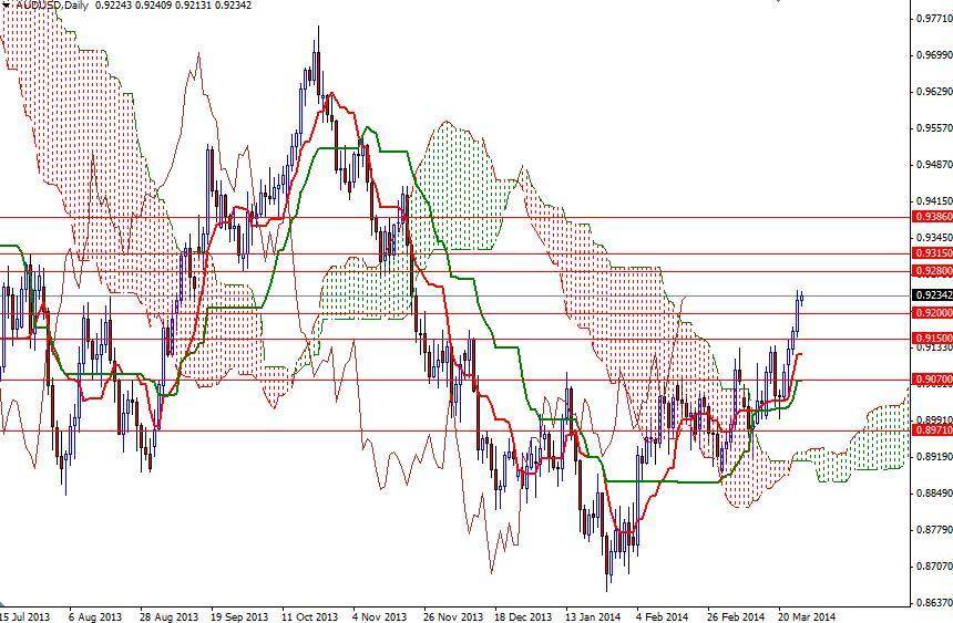 AUD/USD Günlük Grafik – 27 Mart 2014 AUD/USD Günlük Grafik – 27 Mart 2014