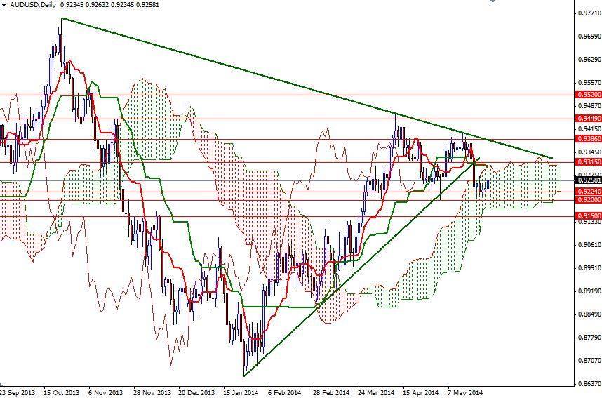AUDUSD Günlük Grafik 27 Mayıs 2014 AUDUSD Günlük Grafik 27 Mayıs 2014