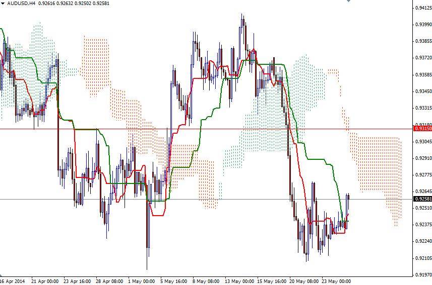 AUDUSD 4 Saatlik Grafik 27 Mayıs 2014 AUDUSD 4 Saatlik Grafik 27 Mayıs 2014