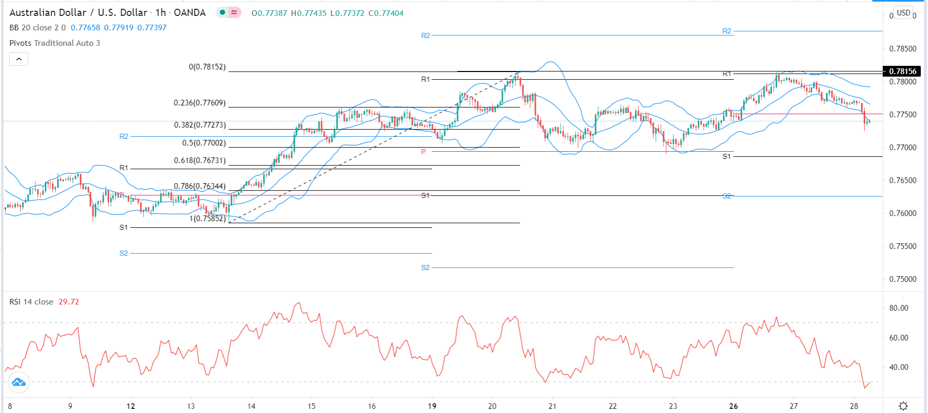 Señal Forex del AUD/USD Señal Forex del AUD/USD