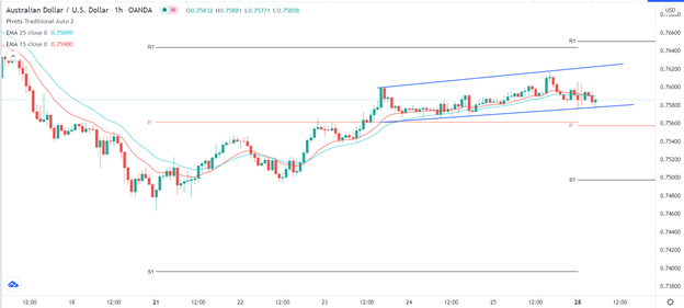Señal Forex del AUD/USD
