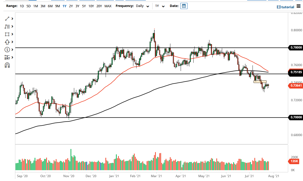 Señal Forex del AUD/USD Señal Forex del AUD/USD