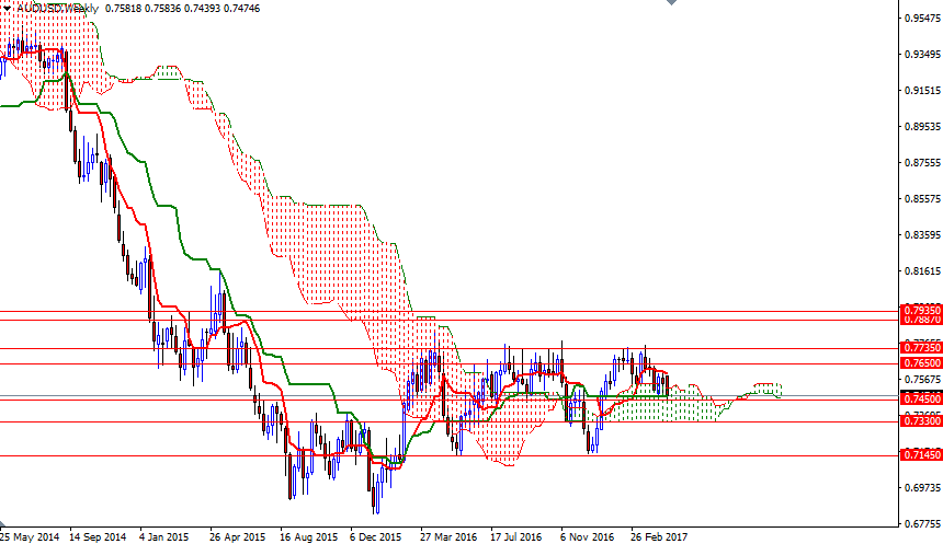 AUD/USD Weekly AUD/USD Weekly