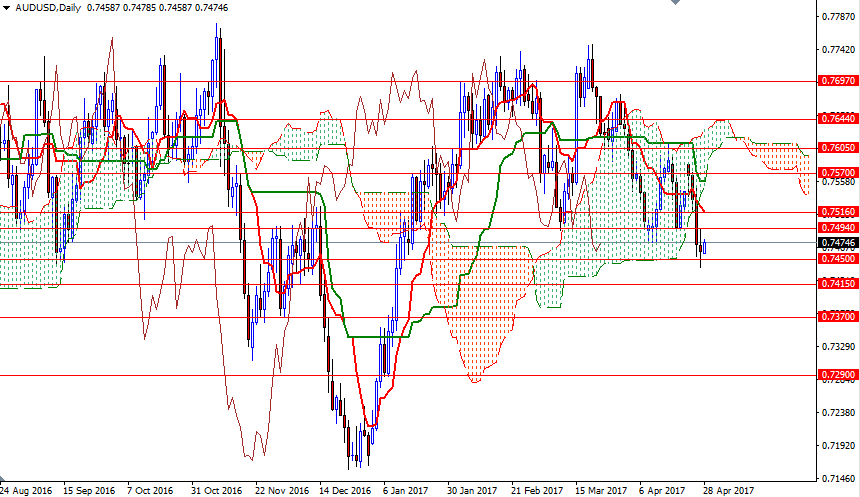 AUD/USD Daily AUD/USD Daily