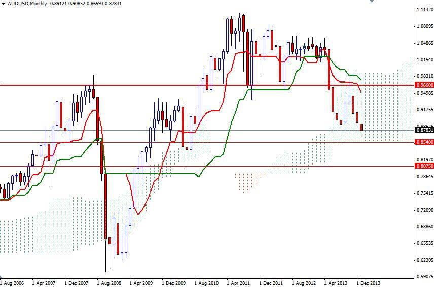 AUD/USD Aylık Grafik 28 Ocak 2014
