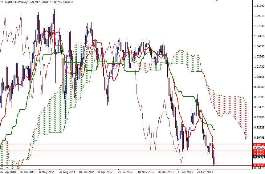 AUD/USD Haftalık Grafik 28 Ocak 2014