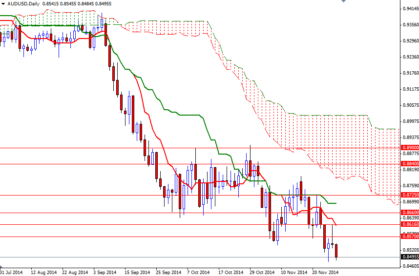 AUDUSD Günlük Grafik 28 Kasım 2014