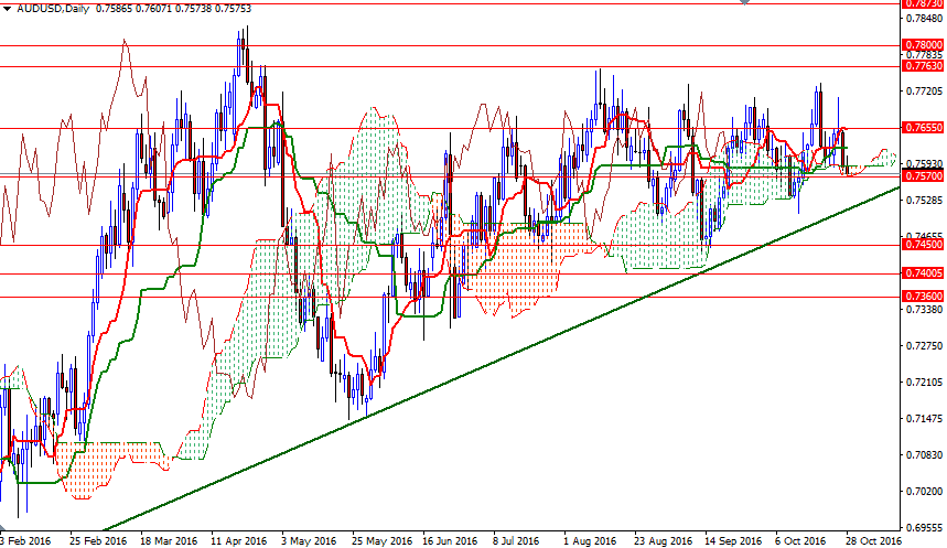 AUD/USD Günlük Grafik – 28 Ekim 2016 AUD/USD Günlük Grafik – 28 Ekim 2016