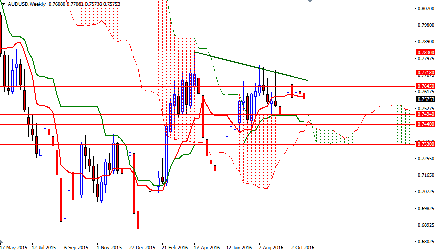 AUD/USD Haftalık Grafik – 28 Ekim 2016 AUD/USD Haftalık Grafik – 28 Ekim 2016