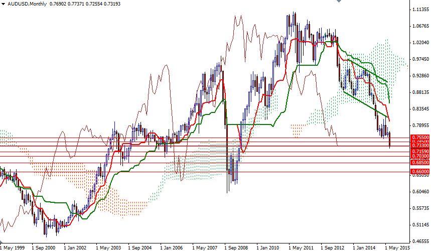 AUDUSD Aylık Grafik - 29 Temmuz 2015 AUDUSD Aylık Grafik - 29 Temmuz 2015