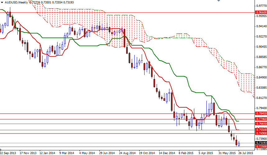 AUDUSD Haftalık Grafik - 29 Temmuz 2015 AUDUSD Haftalık Grafik - 29 Temmuz 2015