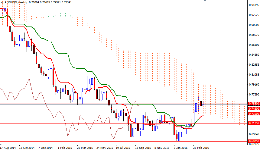 AUDUSD Haftalık Grafik 29 Mart 2016