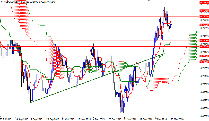 AUDUSD Günlük Grafik 29 Mart 2016