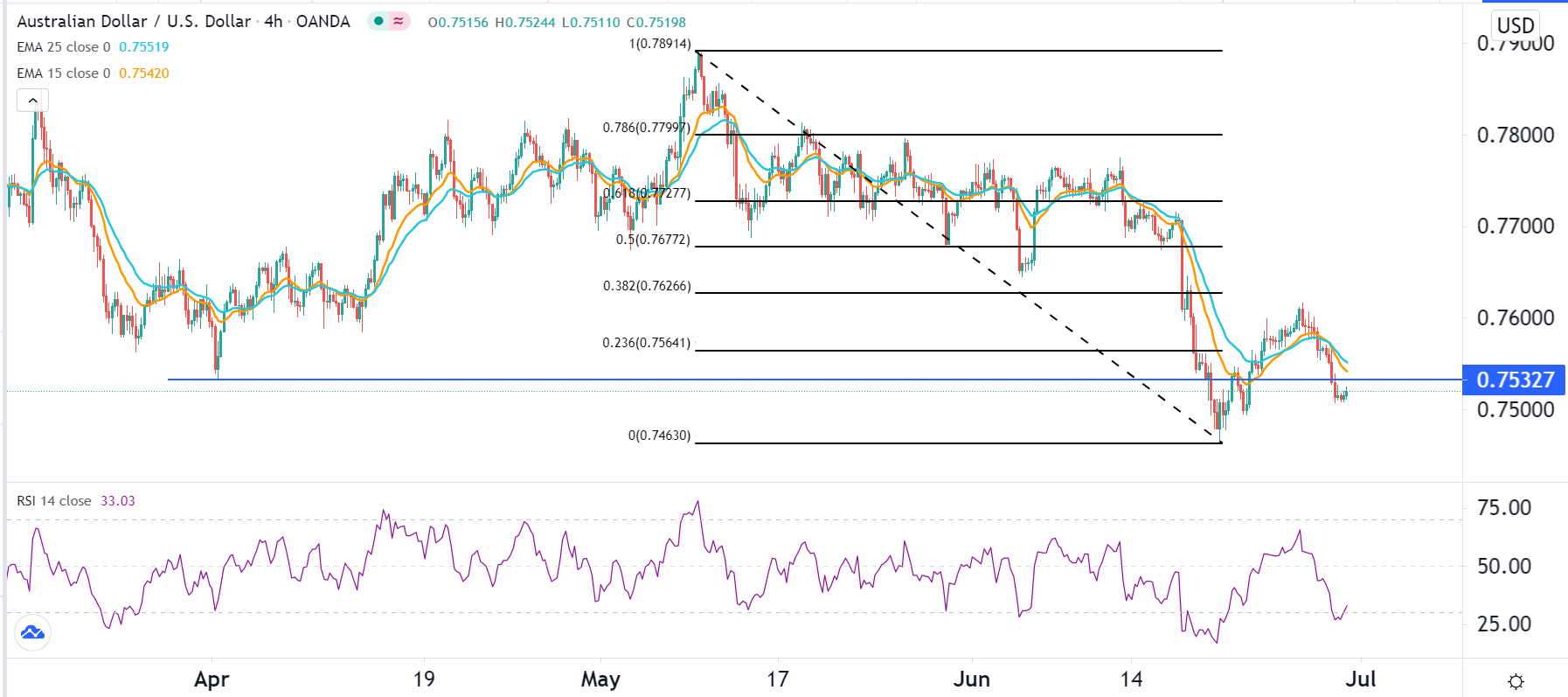 Señal Forex del AUD/USD