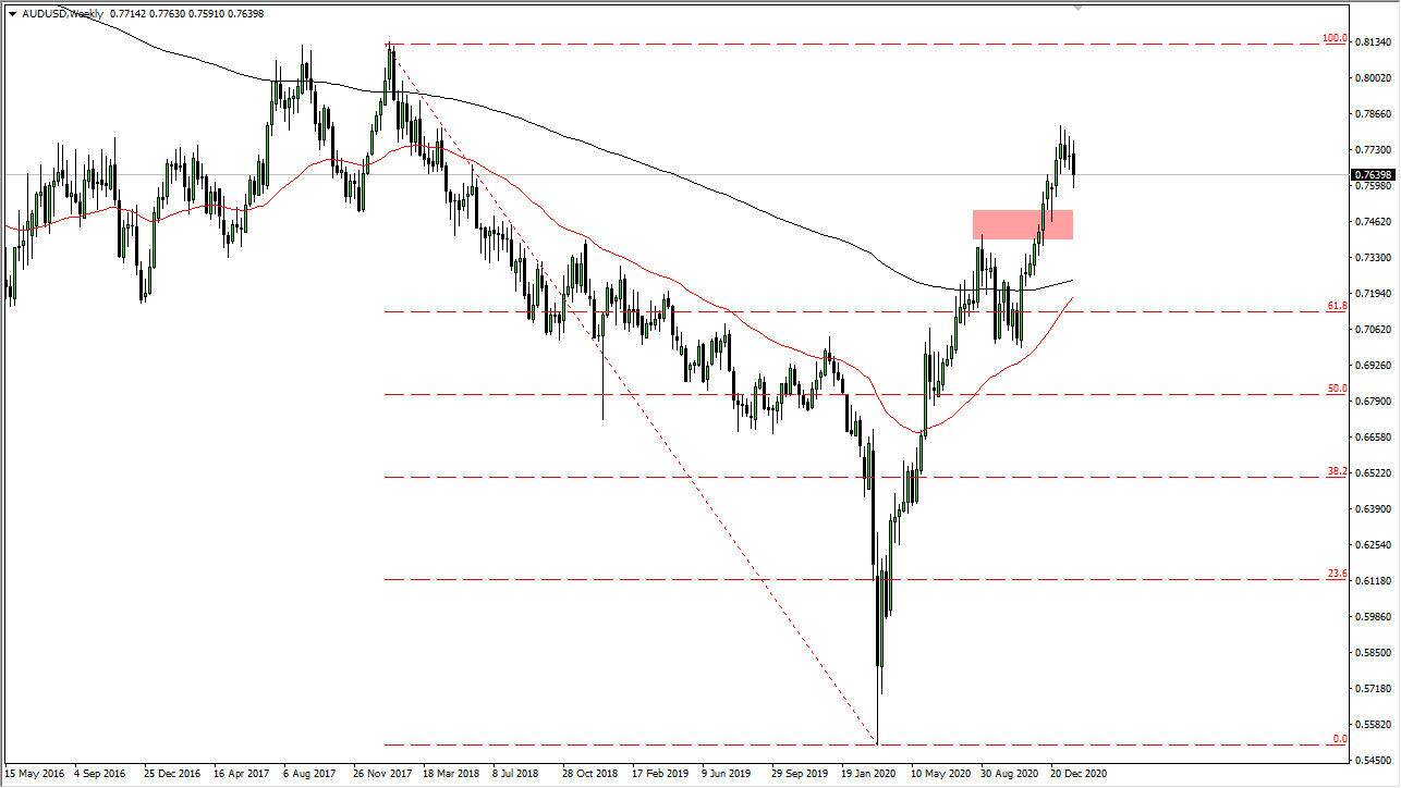 AUD/USD chart AUD/USD chart