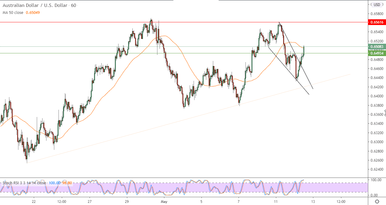 زوج الدولار الاستراليالدولار الامريكي على مدى ساعة زوج الدولار الاستراليالدولار الامريكي على مدى ساعة