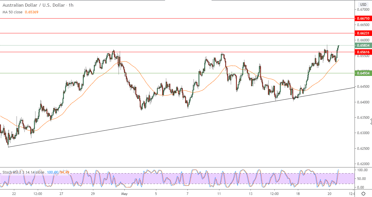 الرسم البياني لزوج الدولار الاسترالي/الدولار الامريكي 60 دقيقة الرسم البياني لزوج الدولار الاسترالي/الدولار الامريكي 60 دقيقة