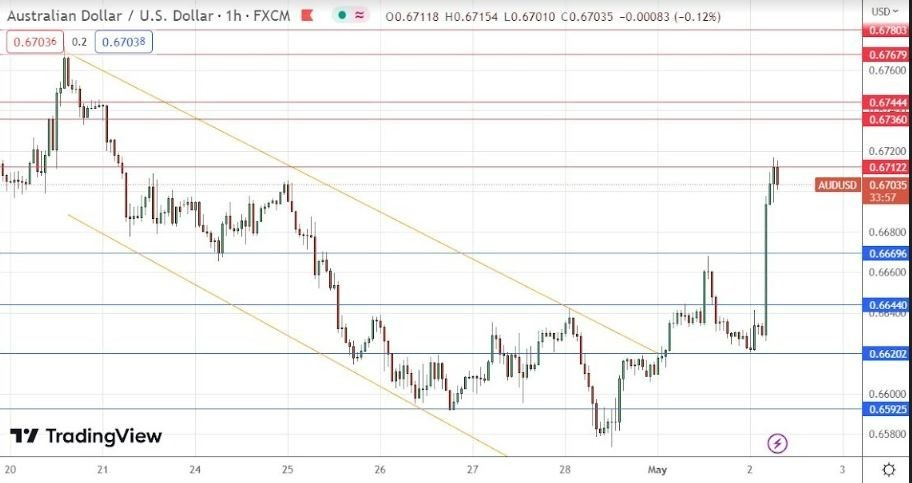 Gráfico de la Señal Forex AUD/USD