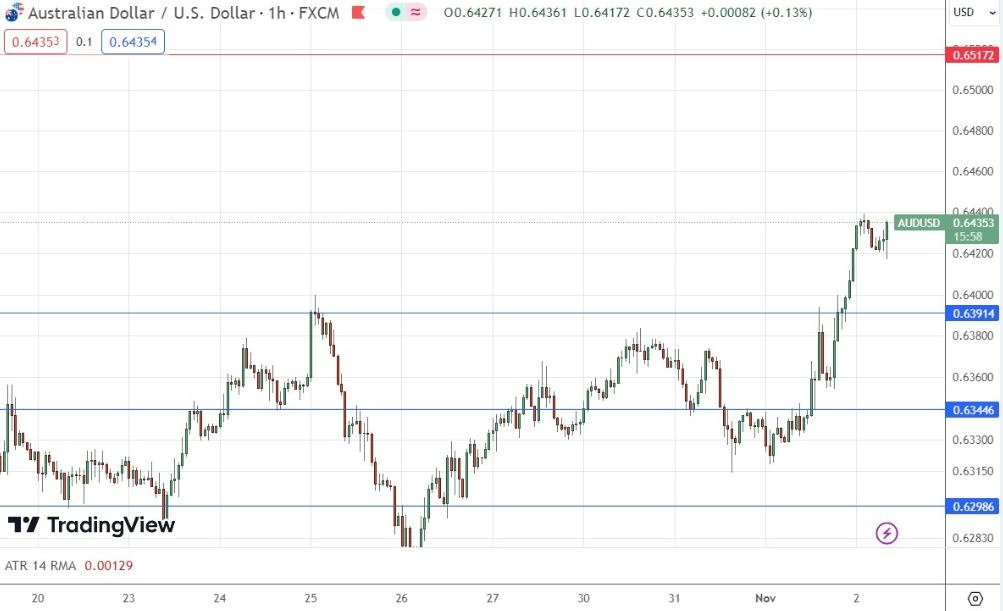 Gráfico de la Señal Forex AUD/USD Gráfico de la Señal Forex AUD/USD