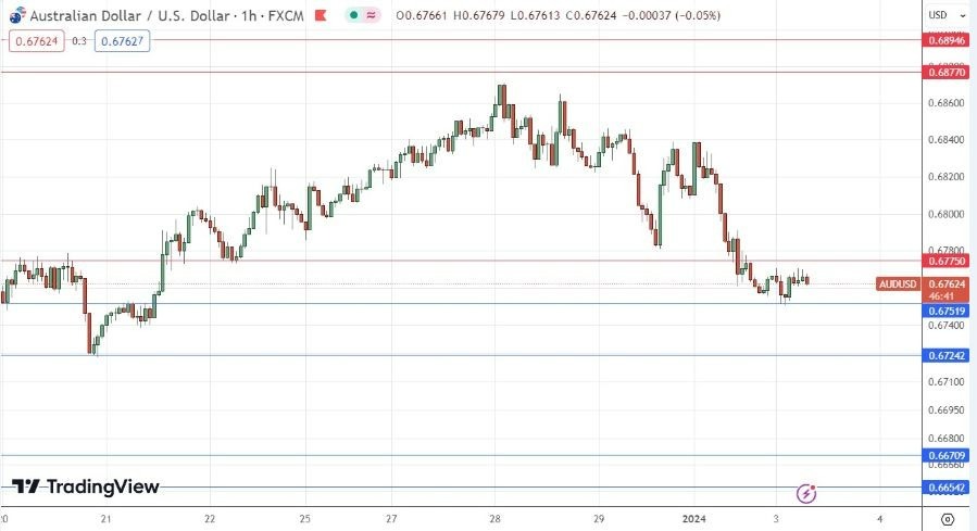 Gráfico de la Señal Forex AUD/USD 