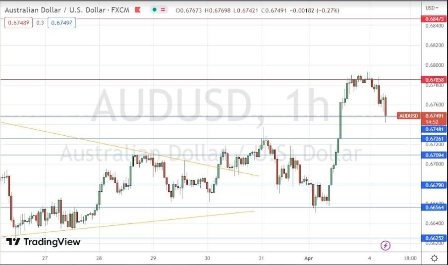 Gráfico de la Señal Forex AUD/USD Gráfico de la Señal Forex AUD/USD