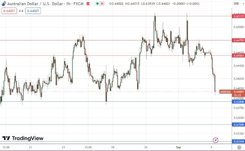 Gráfico de la Señal Forex AUD/USD