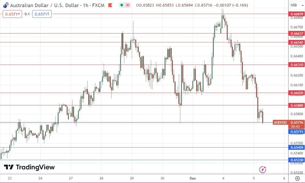 Gráfico de la Señal Forex AUD/USD 