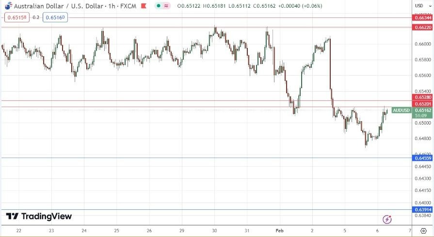 AUD/USD Hoy: Señal Forex 06/02 Gráfica | DailyForex.com