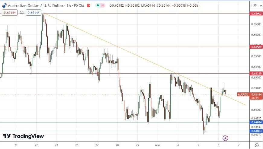 AUD/USD Hoy: Señal Forex 06/03 Gráfica | DailyForex.com