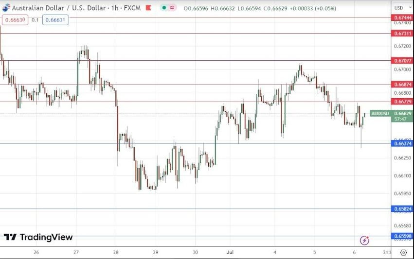 Gráfico de la Señal AUD/USD Gráfico de la Señal AUD/USD