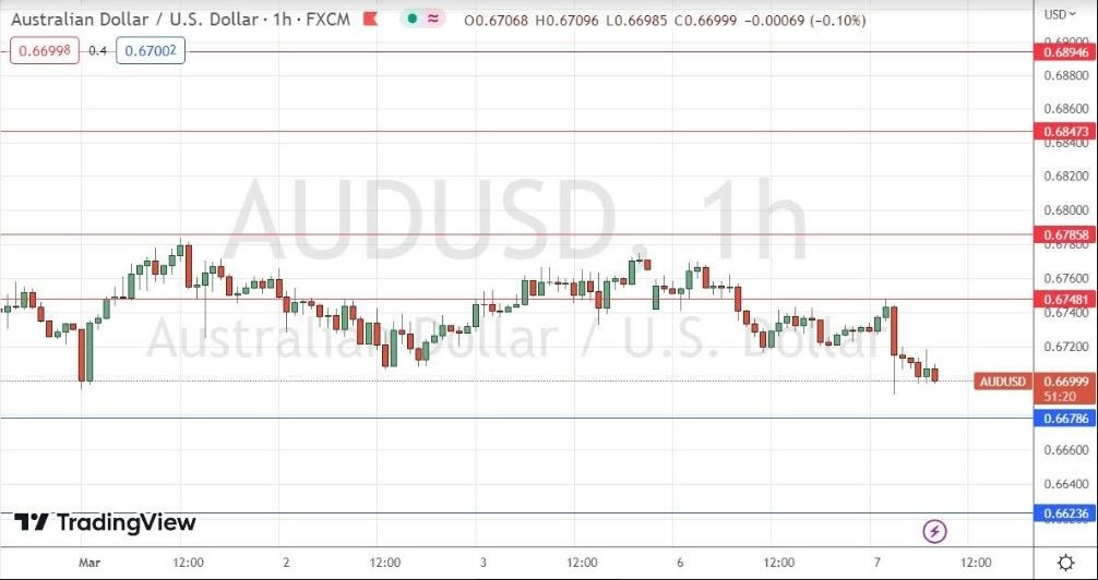Gráfico el AUD/USD (1H)
