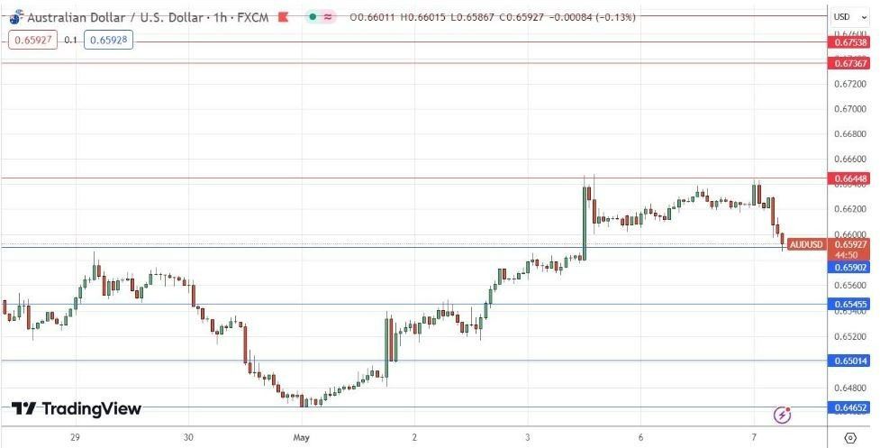 AUD/USD Hoy: Señal Forex 07/05 Gráfica | DailyForex.com
