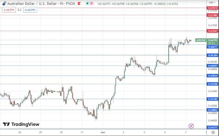 Gráfico de la Señal Forex AUD/USD Gráfico de la Señal Forex AUD/USD