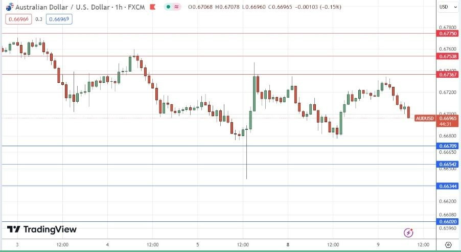 AUD/USD Gráfica Hoy Señal 09/01