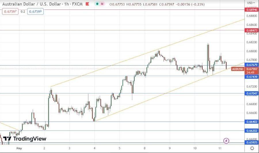 Gráfico del la Señal Forex AUD/USD Gráfico del la Señal Forex AUD/USD