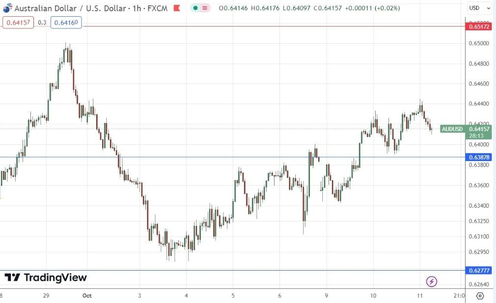 Gráfico de la Señal Forex AUD/USD Gráfico de la Señal Forex AUD/USD