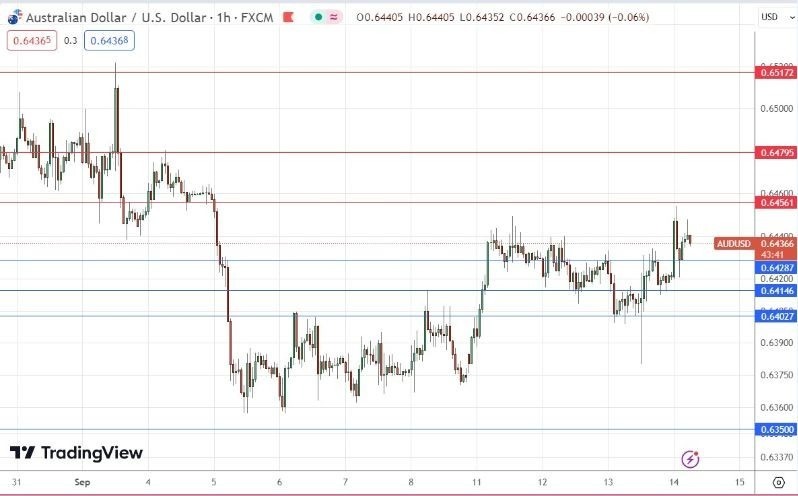 Gráfico de la Señal Forex AUD/USD 