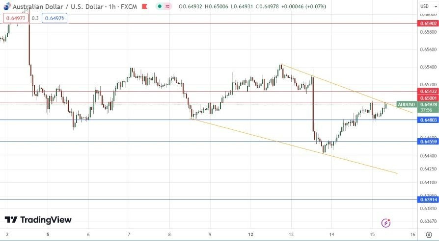 AUD/USD Hoy: Señal Forex 15/02 Gráfica | DailyForex.com