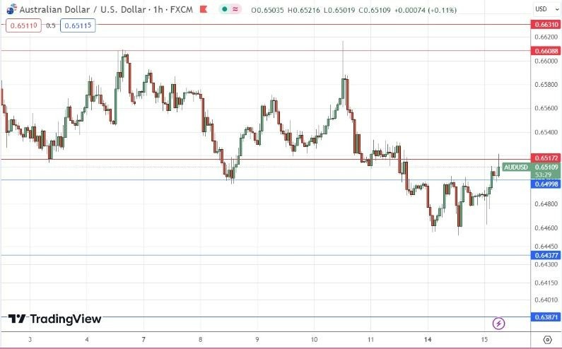 Gráfico de la Señal Forex AUD/USD Gráfico de la Señal Forex AUD/USD