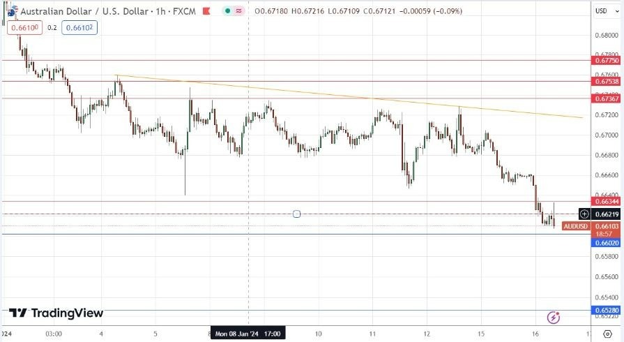 AUD/USD Hoy: Señal Forex 16/01 Gráfica | DailyForex.com