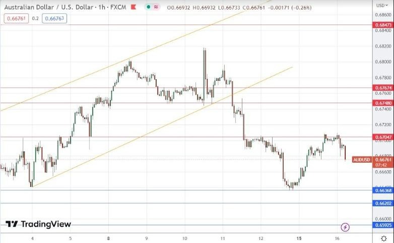 Gráfico de la Señal Forex AUD/USD Gráfico de la Señal Forex AUD/USD