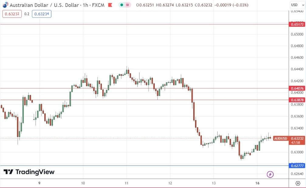 Gráfico de la Señal Forex AUD/USD Gráfico de la Señal Forex AUD/USD