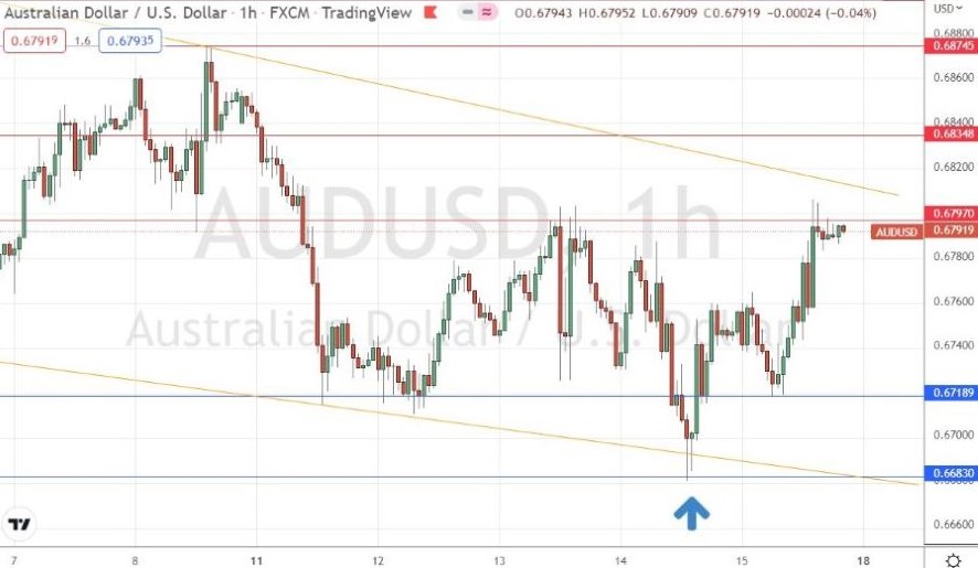 Gráfico Horario del AUD/USD