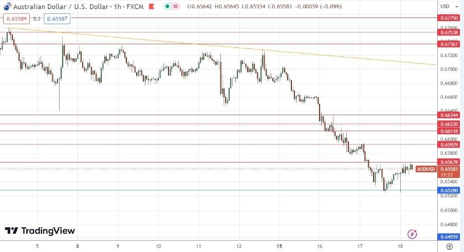 AUD/USD Hoy: Señal Forex 18/01 Gráfica | DailyForex.com