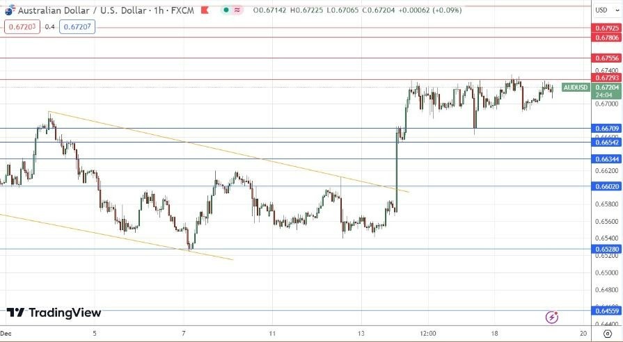 Gráfico de la Señal Forex AUD/USD Gráfico de la Señal Forex AUD/USD