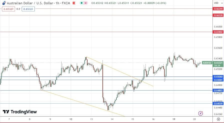 AUD/USD Hoy: Señal Forex 20/02 Gráfica | DailyForex.com