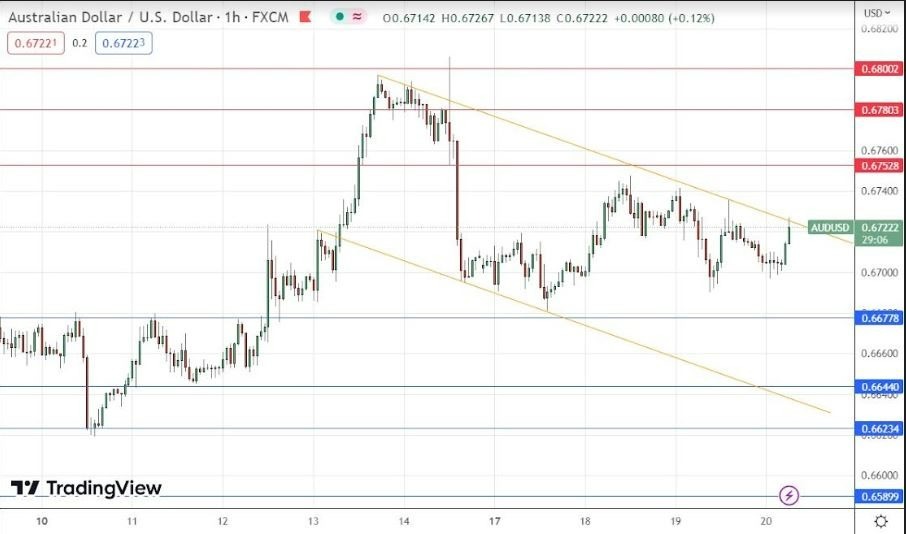 Gráfico de la Señal Forex AUD/USD