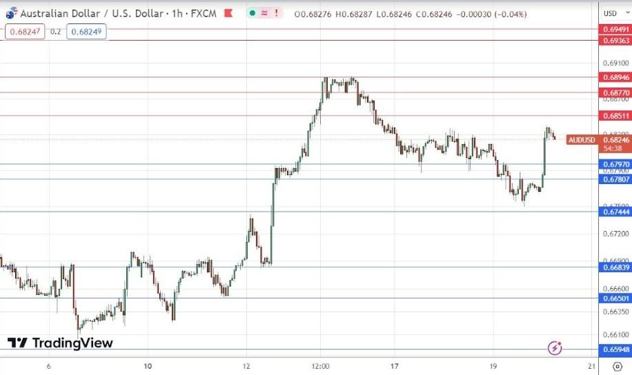 Gráfico de la Señal Forex AUD/USD Gráfico de la Señal Forex AUD/USD