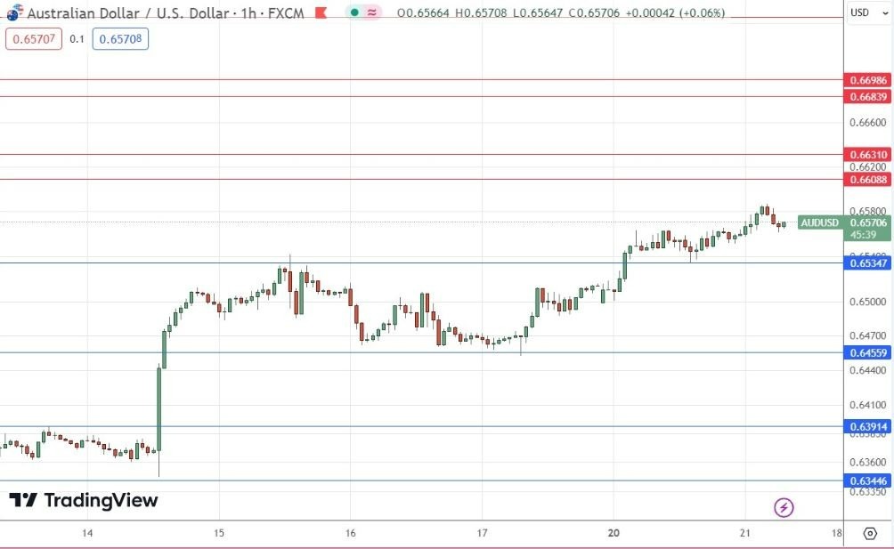 Gráfico de la Señal Forex AUD/USD 