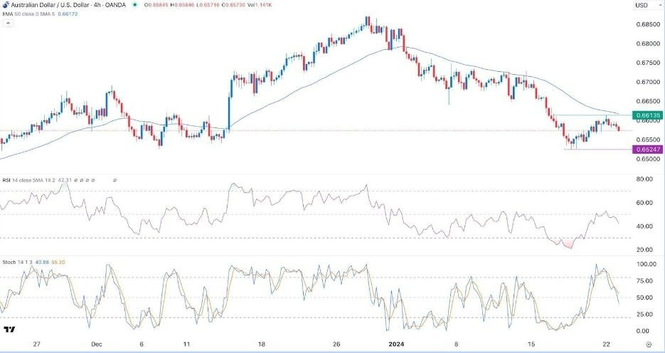 AUD/USD Hoy: Señal Forex 23/01 Gráfica | DailyForex.com